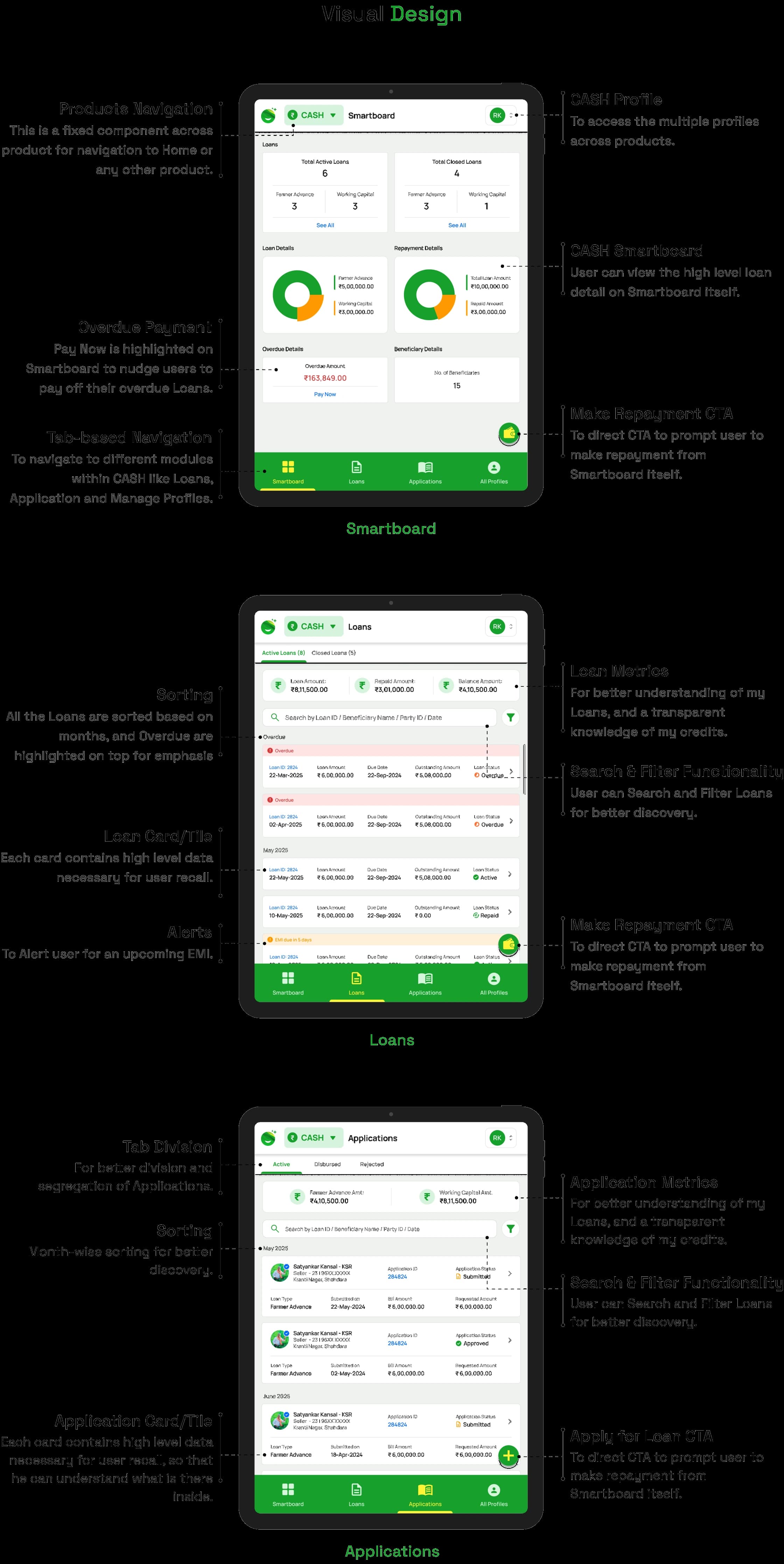 Inside CASH — annotated breakdown of the smartboard, loans and applications screens